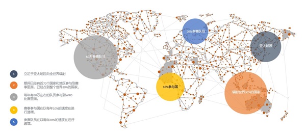 WRO世界青少年機器人奧林匹克競賽